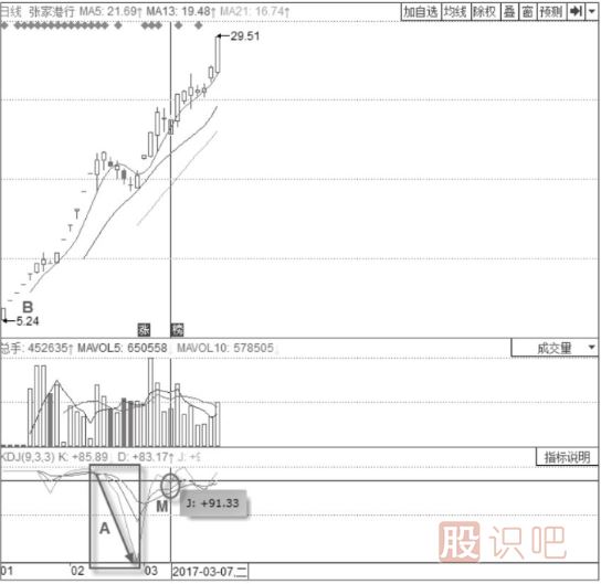 KDJ指標詳解-KDJ指標臨界鈍化現(xiàn)象