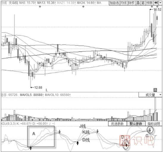 KDJ指標的構(gòu)成-KDJ指標詳解