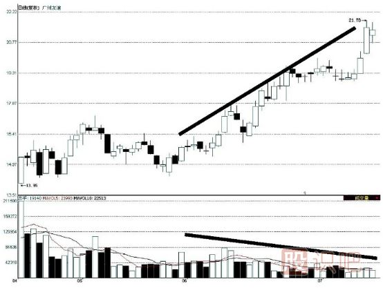 價升量縮是上漲趨勢的反轉(zhuǎn)信號-量價配合的三個<a href=http://www.nbyzcy.com/GPRM/sy/1995.html target=_blank class=infotextkey>反轉(zhuǎn)形態(tài)</a>