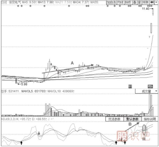 主力洗盤時期的KDJ指標(biāo)形態(tài)分析-50線上的KDJ“死叉不死”形態(tài)