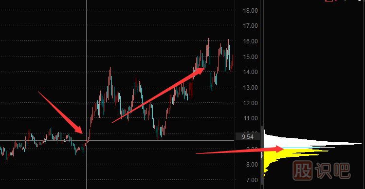 籌碼分布圖低位單峰密集后的股票走勢(shì)分析