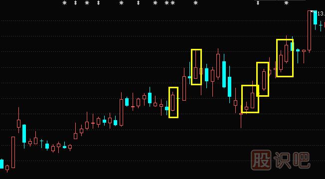 K線圖基礎(chǔ)知識(shí)-中陽線形態(tài)特征介紹