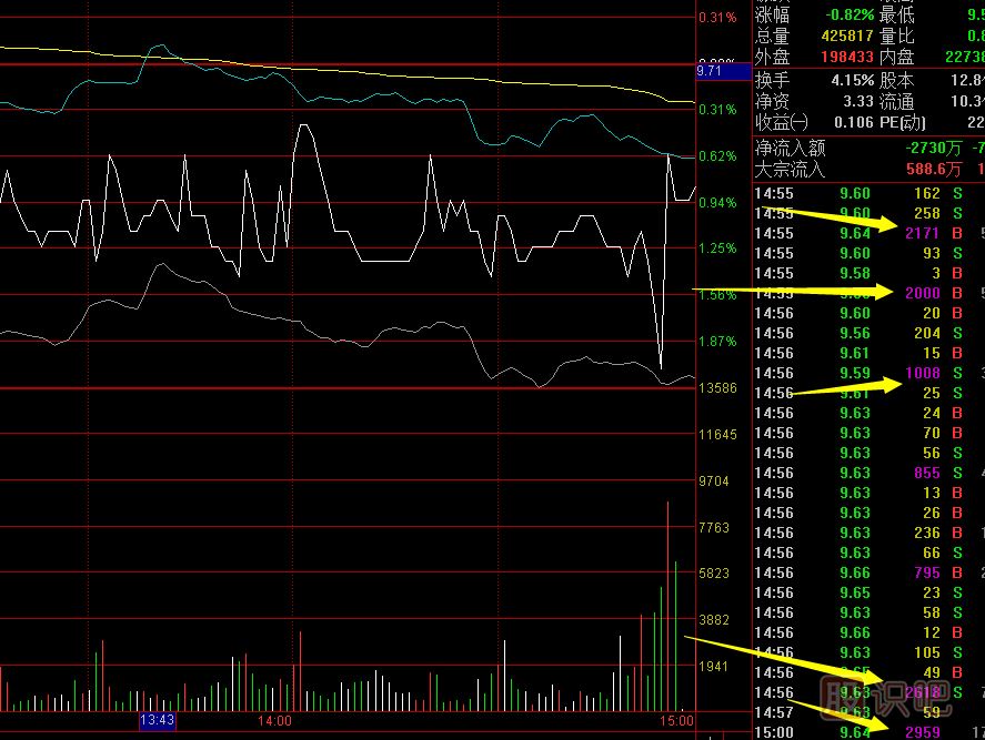 股票盤中的急漲急跌是什么原因?qū)е碌?？意味著什么？