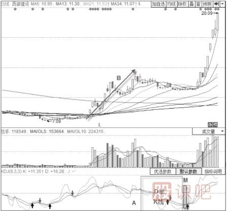 K線與D線的看法與買入與賣出技巧