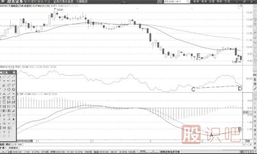 RSI指標與MACD同步背離后的走勢特征詳解