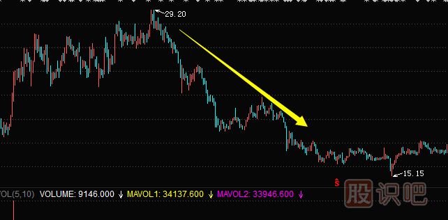 主力常用的建倉(cāng)手法及建倉(cāng)時(shí)的K線(xiàn)圖走勢(shì)（二）