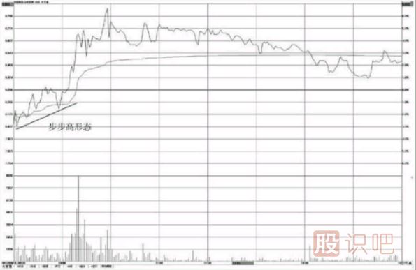 <a href=http://www.nbyzcy.com/jsfx/fs/ target=_blank class=infotextkey>分時(shí)圖</a>看漲形態(tài)-步步高形態(tài)