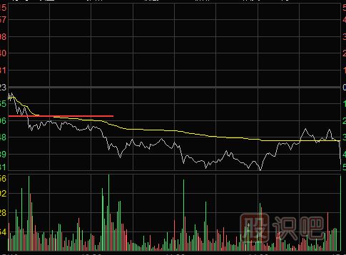 <a href=http://www.nbyzcy.com/jsfx/fs/ target=_blank class=infotextkey>分時(shí)圖</a>賣出形態(tài)-跌破前期低點(diǎn)與雙平頂形態(tài)