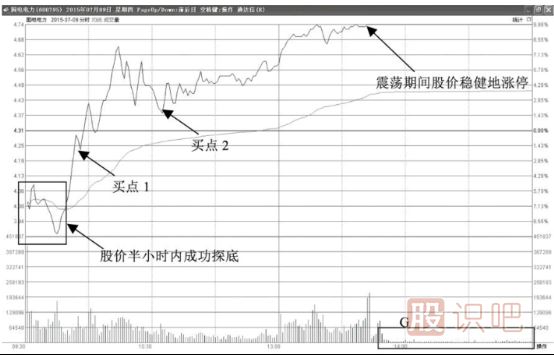 分時圖抄底形態(tài)-低開后探底回升拉升型