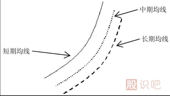 均線多頭排列選股的技巧