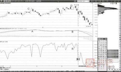 MACD頂背離與價(jià)格高位誘多突破籌碼峰形態(tài)