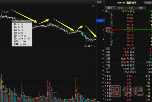 股票莊家出貨比較常見的四種手法，你必須知道。