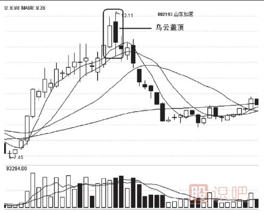 烏云蓋頂?shù)某霈F(xiàn)賣出止損要及時(shí)