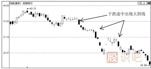 K線圖形態(tài)分析-大陰線之后股價會怎么走？