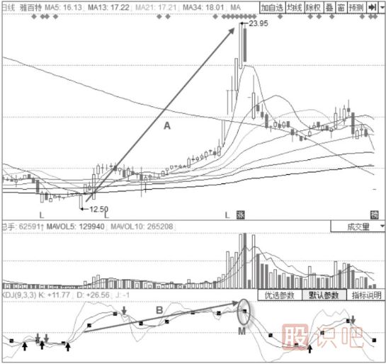 主力出貨時期的KDJ指標(biāo)形態(tài)分析-三線向下發(fā)散形態(tài)