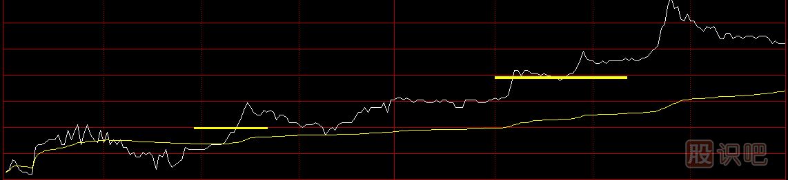 股票分時圖買賣技巧，分時圖黃色均價線使用方法