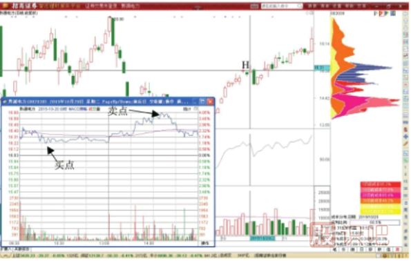 價格雙向波動的T+0交易機(jī)會