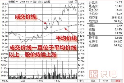 怎么分析分時(shí)圖盤(pán)中走勢(shì)（圖解）