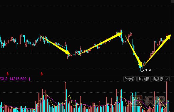 主力常用的建倉(cāng)手法及建倉(cāng)時(shí)的K線(xiàn)圖走勢(shì)（二）