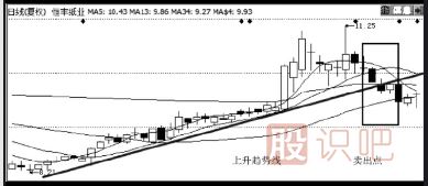 股票最佳賣點(diǎn)-破趨勢一定要賣出