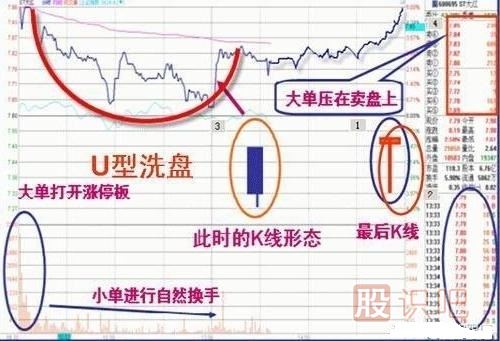 操盤手經(jīng)常用的洗盤手法