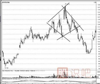 <a href=http://www.nbyzcy.com/jsfx/K/ target=_blank class=infotextkey>K線</a>圖的鉆石形態(tài)（圖解）