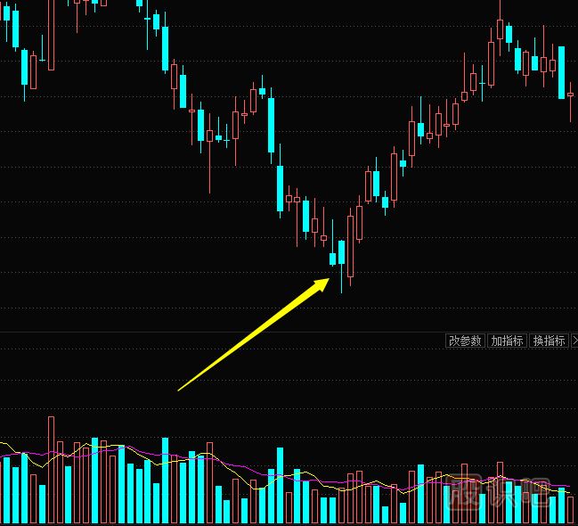 從K線圖形態(tài)看主力莊家試盤方式