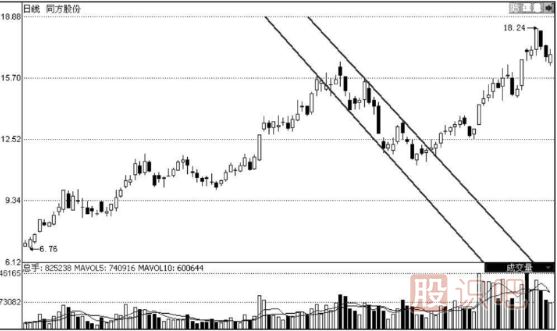 K線圖形態(tài)分析選股技巧