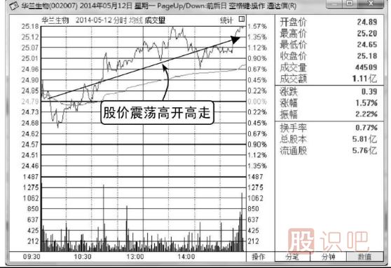 如何分析高開高走分時(shí)走勢圖
