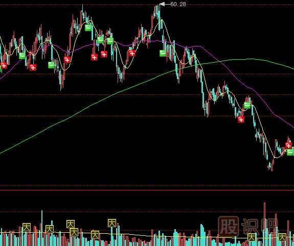 怎么理解縮量上漲與縮量下跌的股票？