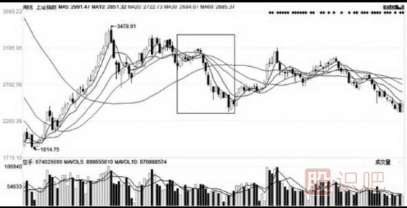移動平均線的每條均線使用技巧（圖解）