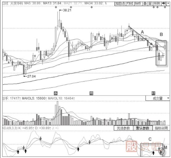 KDJ指標配合<a href=http://www.nbyzcy.com/cgjq/mr/ target=_blank class=infotextkey>買入</a>法-KDJ指標+島形底形態(tài)