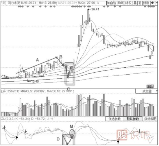 KDJ指標(biāo)+經(jīng)典K線買入形態(tài)分析-V形底形態(tài)