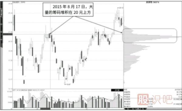 籌碼指標上下反復(fù)流動形態(tài)分析（<a href=http://www.nbyzcy.com/GPRM/zs/3692.html target=_blank class=infotextkey>主力</a>高拋低吸）
