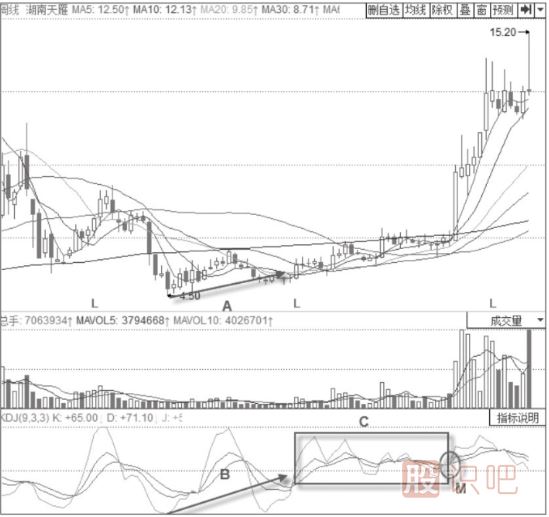 KDJ指標(biāo)判斷趨勢(shì)技巧與策略-圍繞50線附近的震蕩趨勢(shì)