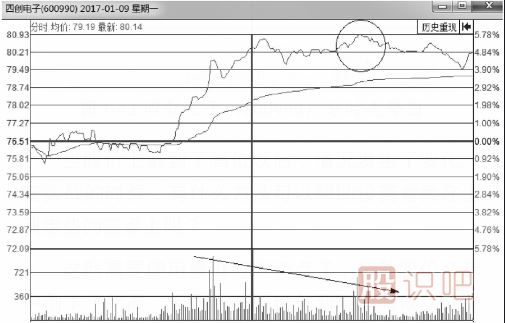 <a href=http://www.nbyzcy.com/jsfx/fs/ target=_blank class=infotextkey>分時圖</a>-量價背離賣點