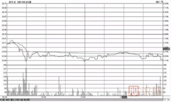 分時(shí)圖低位橫盤形態(tài)走勢(shì)圖分析及應(yīng)對(duì)技巧（圖解）