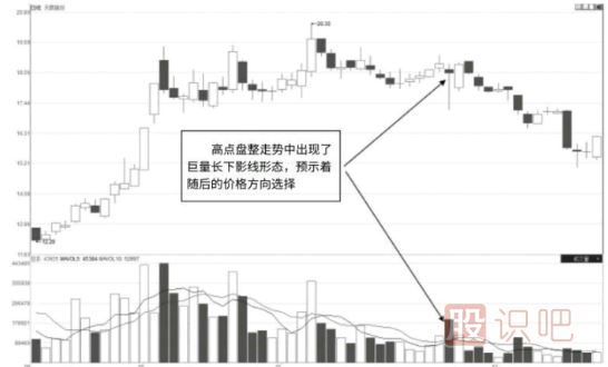 巨量的長(zhǎng)下影線(xiàn)-經(jīng)典賣(mài)出K線(xiàn)圖形態(tài)