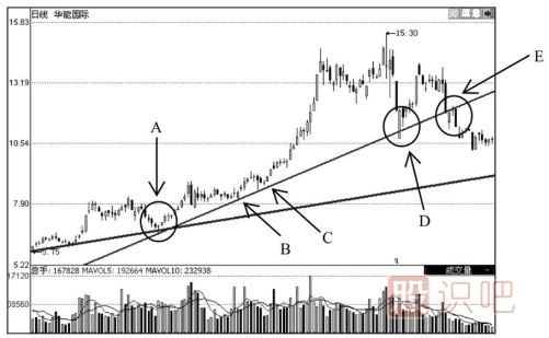 上升趨勢線的應(yīng)用技巧-上升趨勢線經(jīng)典用法介紹