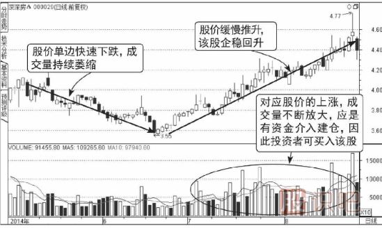 股票連續(xù)放量上漲意味著什么？