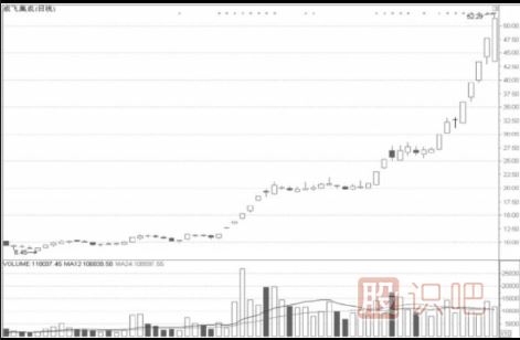小盤股板塊的短線操作技巧
