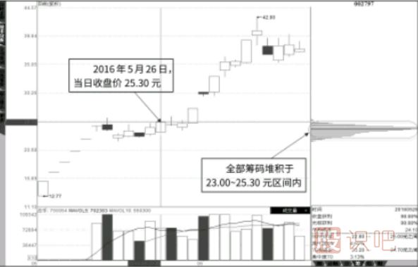 主力控盤股分析-主力控盤股分時圖走勢特征