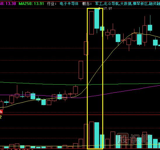 放量高開收盤收長陰線是<a href=http://www.nbyzcy.com/cgjq/mc/ target=_blank class=infotextkey>賣出</a>信號
