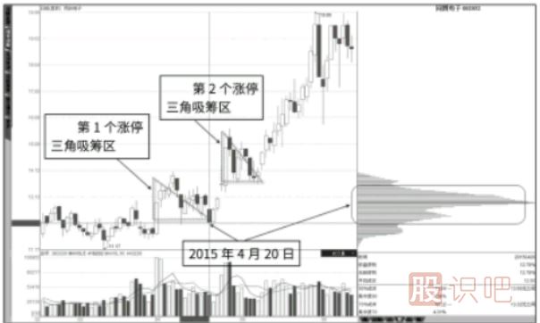 如何判斷漲停板是吸籌還是出貨？