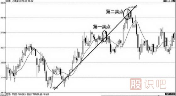 上升趨勢和下跌趨勢線的畫法（圖解）