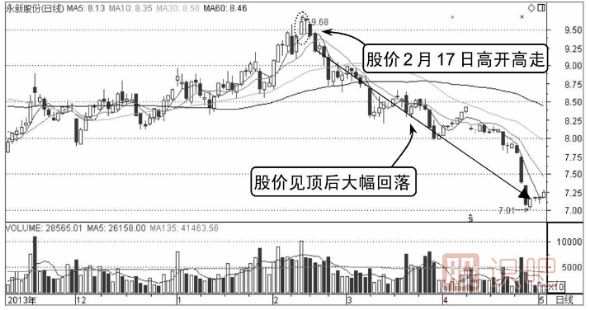 如何分析高開高走分時(shí)走勢圖