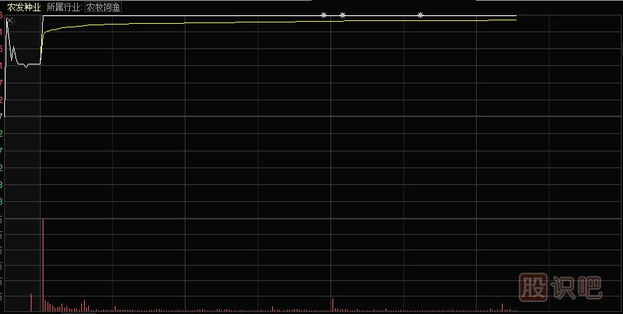 教您如何分析集合競價情況捕捉漲停股