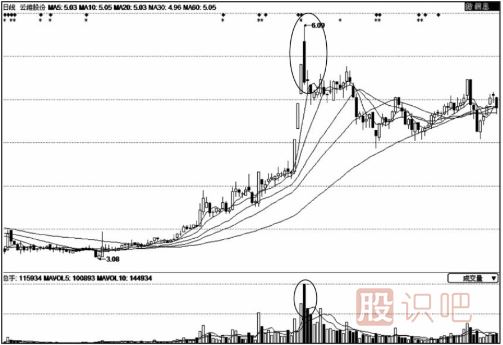 當(dāng)個股上漲途中出現(xiàn)二次放量后的操盤策略