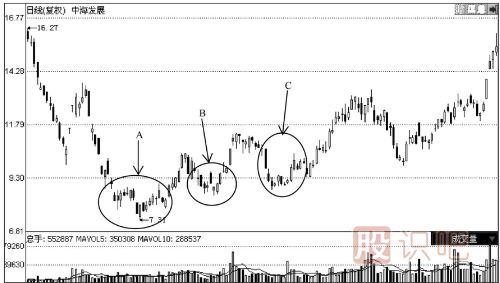 你必須了解的大概率<a href=http://www.nbyzcy.com/GPRM/sy/1364.html target=_blank class=infotextkey>上漲</a>K線組合見底形態(tài)