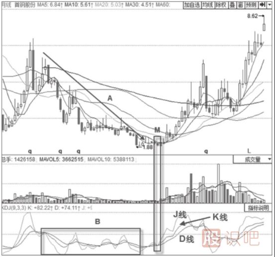 主力建倉時期的KDJ指標形態(tài)分析-月線KDJ“死叉不死”